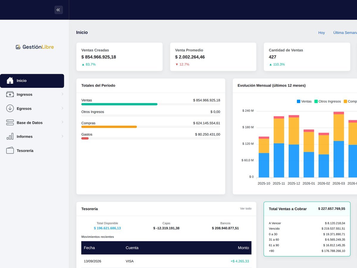 Panel de inicio de GestiónLibre con ventas, compras, tesorería y cuentas a cobrar